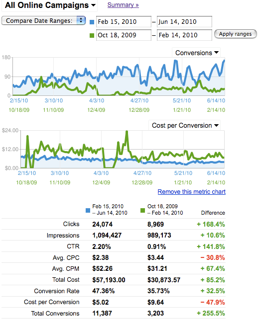 google-adwords-lead-generation-before-and-after