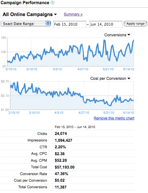 google-adwords-lead-generation