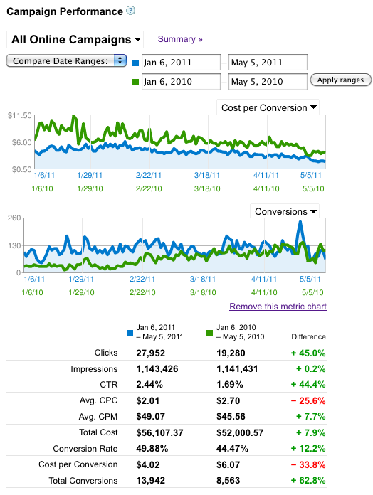 Year Over Year Improvement In Google Adwords
